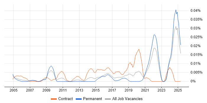 Job vacancy trend for TrackWise in the UK excluding London