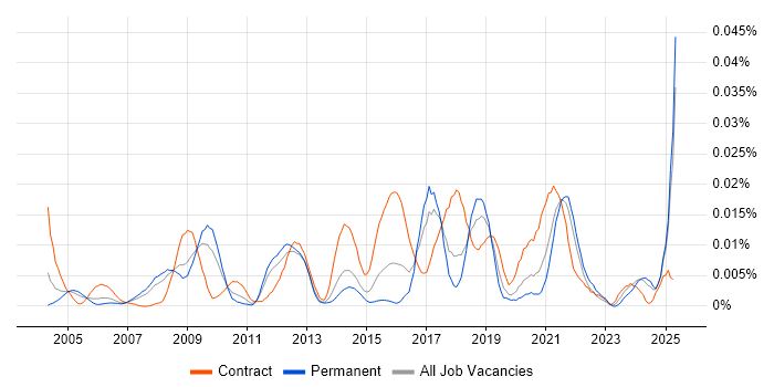 Job vacancy trend for Trade-off Analysis in the UK excluding London Job vacancy trend for Trade-off Analysis in the UK excluding London