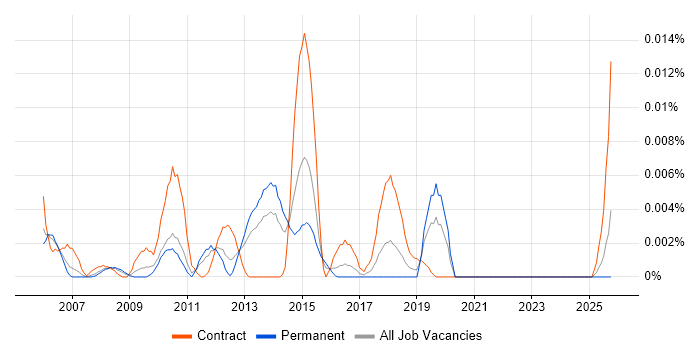 Tradeweb job vacancy trend in the UK excluding London
