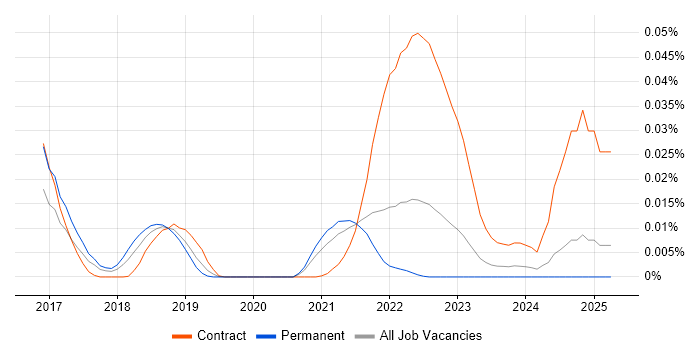 Job vacancy trend for Traefik in the UK excluding London