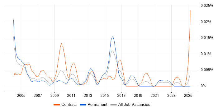 Job vacancy trend for Traffic Engineer in the UK excluding London Job vacancy trend for Traffic Engineer in the UK excluding London