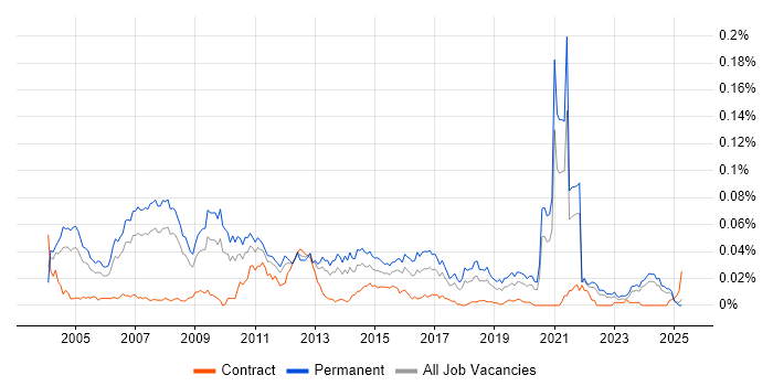 Job vacancy trend for Trainee Analyst in the UK excluding London Job vacancy trend for Trainee Analyst in the UK excluding London