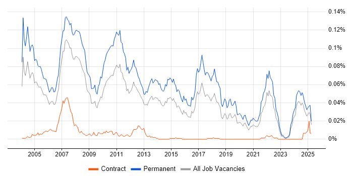 Job vacancy trend for Trainee Consultant in the UK excluding London