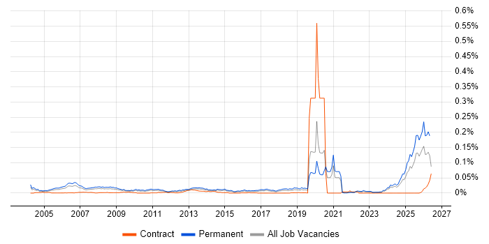 Trainee IT Support job vacancy trend in the UK excluding London
