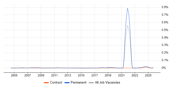 Trainee IT Technician job vacancy trend in the UK excluding London