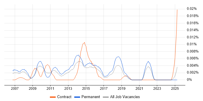 Job vacancy trend for Trainee Service Desk Analyst in the UK excluding London Job vacancy trend for Trainee Service Desk Analyst in the UK excluding London