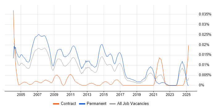 Job vacancy trend for Trainee Support Analyst in the UK excluding London Job vacancy trend for Trainee Support Analyst in the UK excluding London