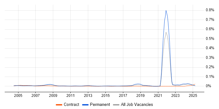 Job vacancy trend for Trainee Technician in the UK excluding London Job vacancy trend for Trainee Technician in the UK excluding London