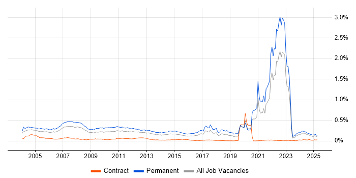 Job vacancy trend for Trainee in the UK excluding London Job vacancy trend for Trainee in the UK excluding London