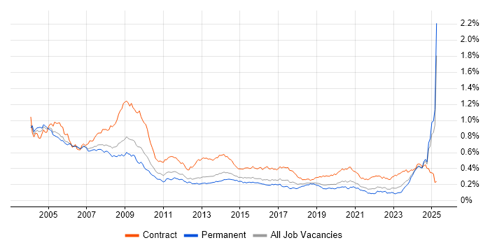 Job vacancy trend for Trainer in the UK excluding London