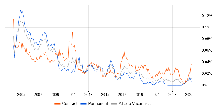 Job vacancy trend for Training Consultant in the UK excluding London Job vacancy trend for Training Consultant in the UK excluding London