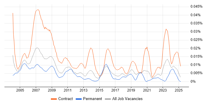 Job vacancy trend for Training Coordinator in the UK excluding London Job vacancy trend for Training Coordinator in the UK excluding London