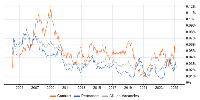 Job vacancy trend for Training Manager in the UK excluding London Job vacancy trend for Training Manager in the UK excluding London