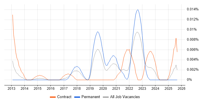Transfer Learning job vacancy trend in the UK excluding London Transfer Learning job vacancy trend in the UK excluding London