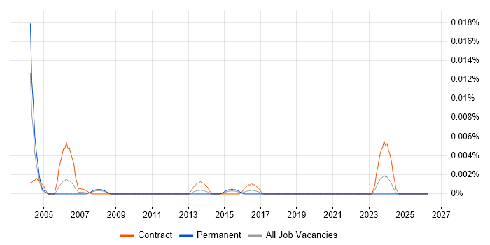 Transfer of Undertakings (Protection of Employment) job vacancy trend in the UK excluding London