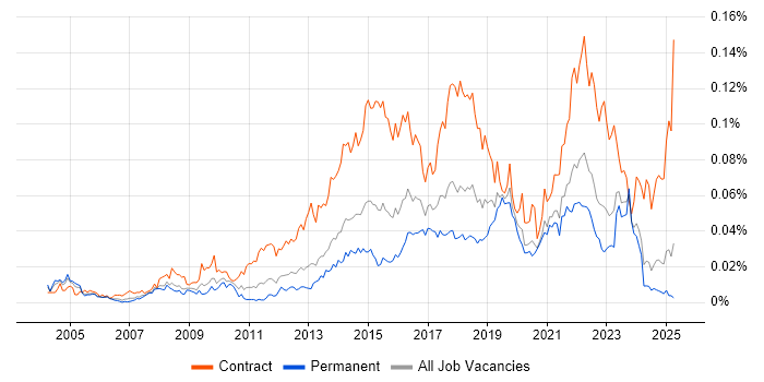 Job vacancy trend for Transformation Analyst in the UK excluding London Job vacancy trend for Transformation Analyst in the UK excluding London
