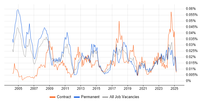Job vacancy trend for Transformation Consultant in the UK excluding London Job vacancy trend for Transformation Consultant in the UK excluding London