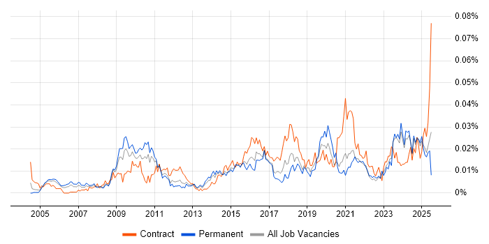 Job vacancy trend for Transformation Director in the UK excluding London Job vacancy trend for Transformation Director in the UK excluding London