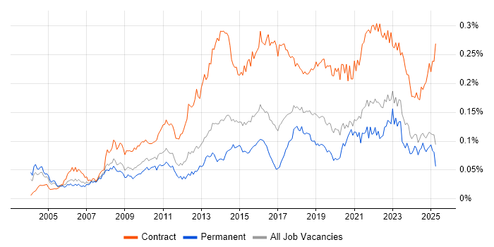 Job vacancy trend for Transformation Manager in the UK excluding London Job vacancy trend for Transformation Manager in the UK excluding London