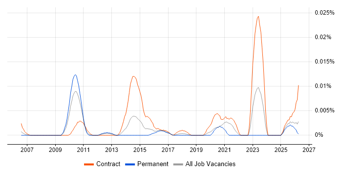 Transformation Programme Architect job vacancy trend in the UK excluding London