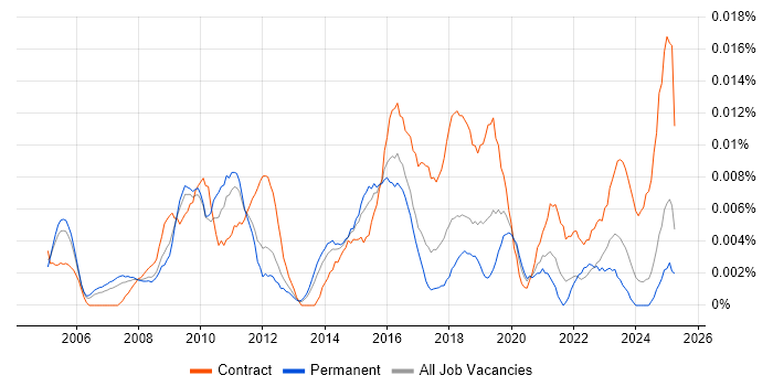 Job vacancy trend for Transformation Programme Director in the UK excluding London Job vacancy trend for Transformation Programme Director in the UK excluding London