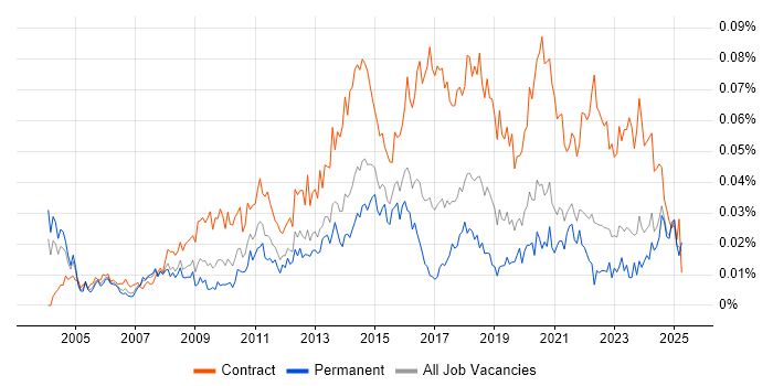 Job vacancy trend for Transformation Programme Manager in the UK excluding London Job vacancy trend for Transformation Programme Manager in the UK excluding London