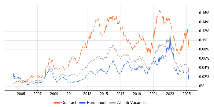 Job vacancy trend for Transformation Project Manager in the UK excluding London Job vacancy trend for Transformation Project Manager in the UK excluding London