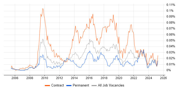 Job vacancy trend for Transition Analyst in the UK excluding London Job vacancy trend for Transition Analyst in the UK excluding London