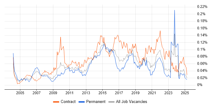 Job vacancy trend for Transition Management in the UK excluding London Job vacancy trend for Transition Management in the UK excluding London