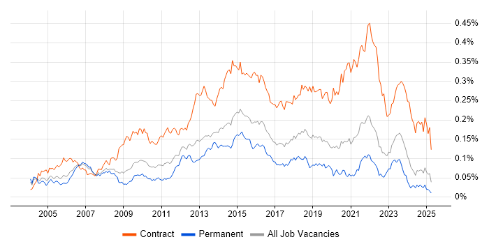 Job vacancy trend for Transition Manager in the UK excluding London