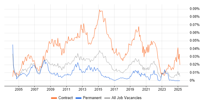 Job vacancy trend for Transition Project Manager in the UK excluding London Job vacancy trend for Transition Project Manager in the UK excluding London