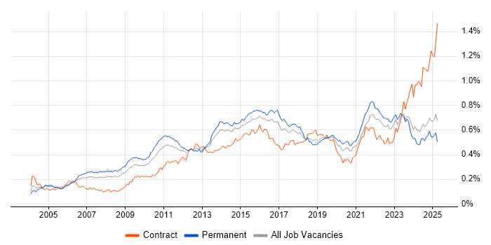 Job vacancy trend for Translating Business Requirements in the UK excluding London Job vacancy trend for Translating Business Requirements in the UK excluding London