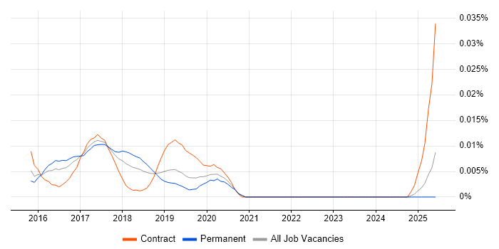 Job vacancy trend for Transpiler in the UK excluding London Job vacancy trend for Transpiler in the UK excluding London