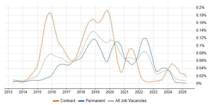 Job vacancy trend for Travis CI in the UK excluding London Job vacancy trend for Travis CI in the UK excluding London