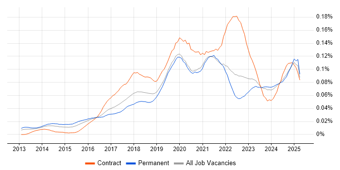 Job vacancy trend for Trello in the UK excluding London