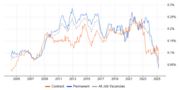 Job vacancy trend for Trend Analysis in the UK excluding London Job vacancy trend for Trend Analysis in the UK excluding London