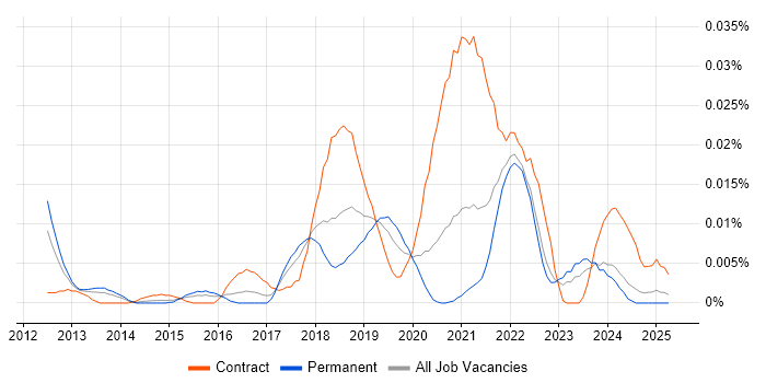 Job vacancy trend for Trend Micro Deep Security in the UK excluding London Job vacancy trend for Trend Micro Deep Security in the UK excluding London