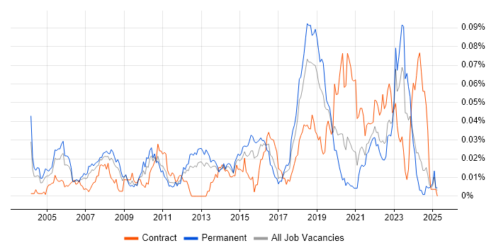 Job vacancy trend for Trend Micro in the UK excluding London Job vacancy trend for Trend Micro in the UK excluding London