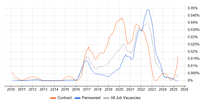 Job vacancy trend for Tricentis qTest in the UK excluding London Job vacancy trend for Tricentis qTest in the UK excluding London