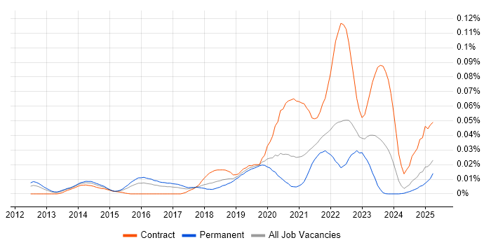 Job vacancy trend for Tricentis Tosca in the UK excluding London Job vacancy trend for Tricentis Tosca in the UK excluding London