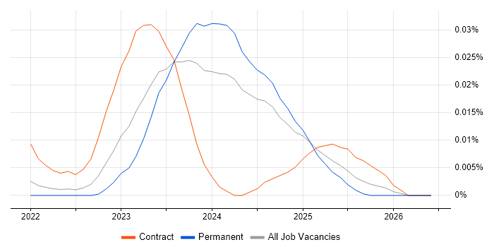 Trino job vacancy trend in the UK excluding London