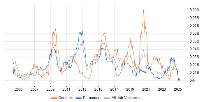Job vacancy trend for Tripwire in the UK excluding London Job vacancy trend for Tripwire in the UK excluding London