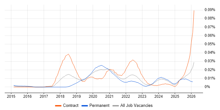 Trunk-Based Development job vacancy trend in the UK excluding London