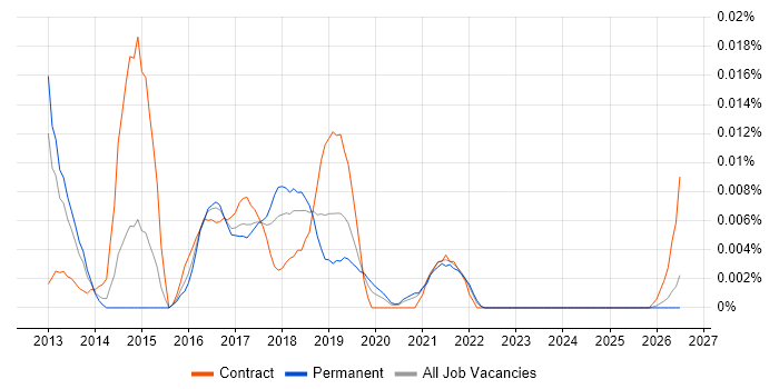 TrustSec job vacancy trend in the UK excluding London