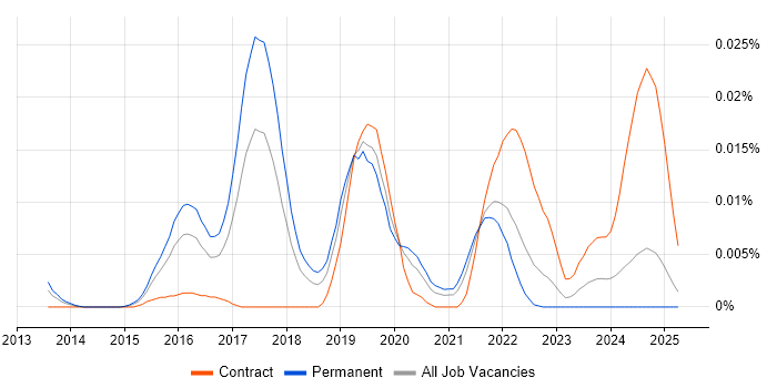 Job vacancy trend for tSQLt in the UK excluding London Job vacancy trend for tSQLt in the UK excluding London
