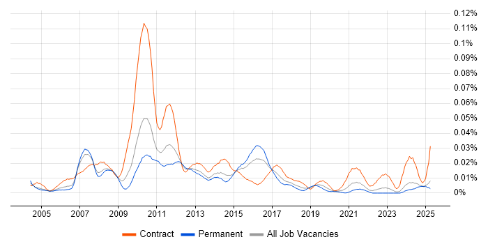 Job vacancy trend for TSYS in the UK excluding London