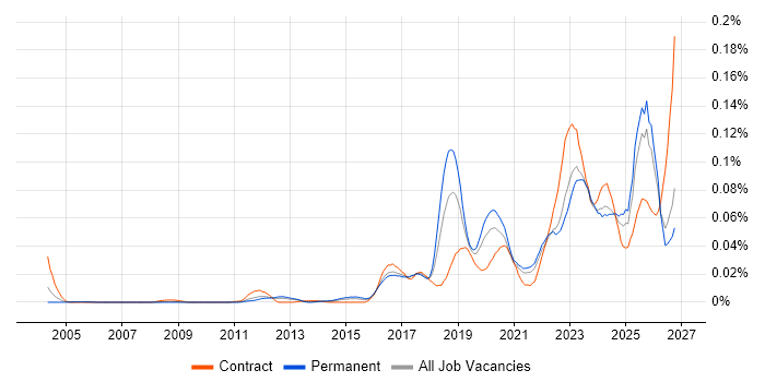 TTP job vacancy trend in the UK excluding London