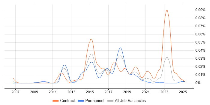 Job vacancy trend for Tufin in the UK excluding London Job vacancy trend for Tufin in the UK excluding London