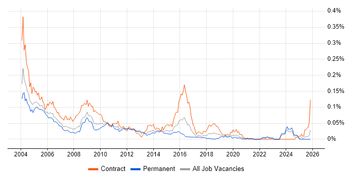 Tuxedo job vacancy trend in the UK excluding London