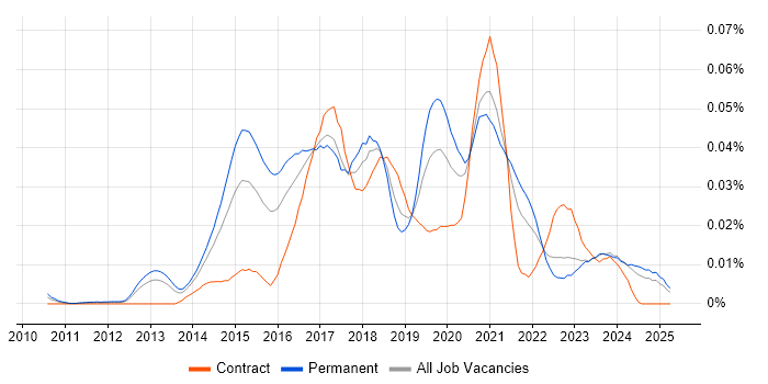 Job vacancy trend for Twig in the UK excluding London Job vacancy trend for Twig in the UK excluding London